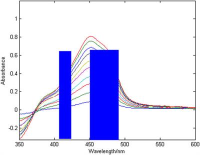 A Characteristic Interval Modeling Method for Simultaneous Detection of Multiple Metal Ions